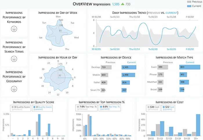Impression Performance Report
